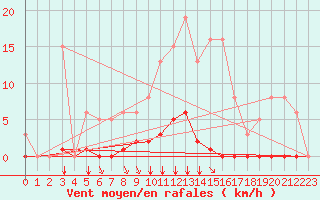 Courbe de la force du vent pour Saint-Maximin-la-Sainte-Baume (83)