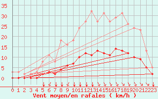 Courbe de la force du vent pour Breuillet (17)