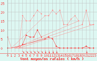 Courbe de la force du vent pour Saint-Maximin-la-Sainte-Baume (83)