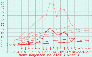 Courbe de la force du vent pour Saint-Maximin-la-Sainte-Baume (83)