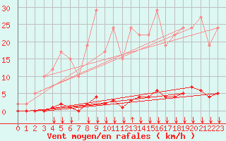 Courbe de la force du vent pour Remich (Lu)
