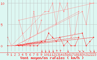 Courbe de la force du vent pour Saint-Maximin-la-Sainte-Baume (83)