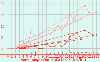 Courbe de la force du vent pour Guidel (56)