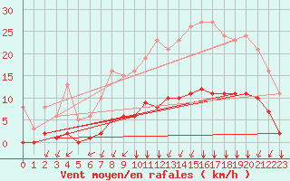 Courbe de la force du vent pour Lagny-sur-Marne (77)