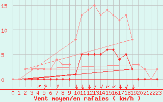 Courbe de la force du vent pour Rmering-ls-Puttelange (57)