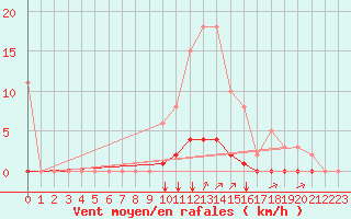 Courbe de la force du vent pour Saint-Vran (05)