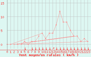 Courbe de la force du vent pour Rochegude (26)