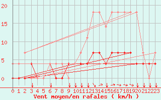 Courbe de la force du vent pour Elsenborn (Be)