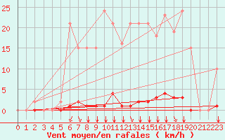 Courbe de la force du vent pour Saint-Vran (05)