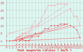 Courbe de la force du vent pour Lagny-sur-Marne (77)