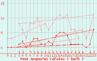 Courbe de la force du vent pour Corny-sur-Moselle (57)