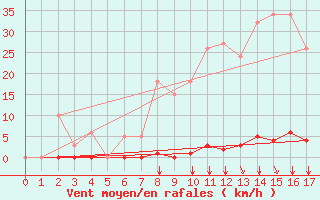 Courbe de la force du vent pour Sorgues (84)