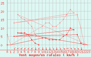 Courbe de la force du vent pour Aizenay (85)