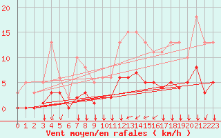Courbe de la force du vent pour Baye (51)