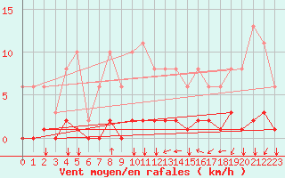 Courbe de la force du vent pour Jan (Esp)