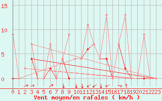 Courbe de la force du vent pour Balikesir