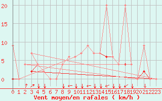 Courbe de la force du vent pour Kelibia