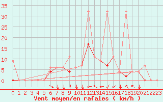 Courbe de la force du vent pour Ankara / Etimesgut