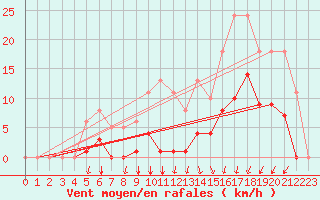 Courbe de la force du vent pour Estres-la-Campagne (14)