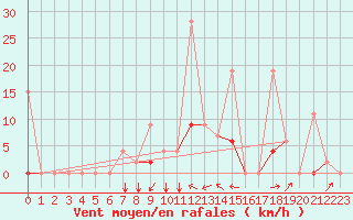 Courbe de la force du vent pour Balikesir