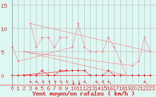 Courbe de la force du vent pour Saint-Saturnin-Ls-Avignon (84)