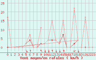 Courbe de la force du vent pour Erzincan