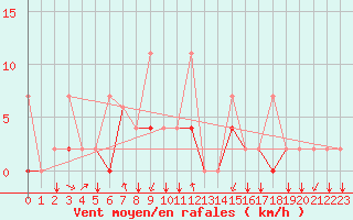 Courbe de la force du vent pour Erzincan
