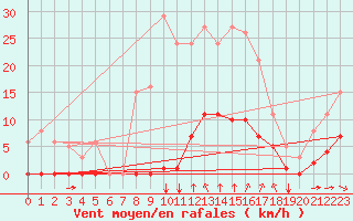 Courbe de la force du vent pour Thorrenc (07)