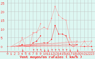 Courbe de la force du vent pour Angliers (17)