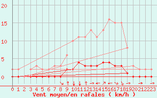 Courbe de la force du vent pour Douzy (08)