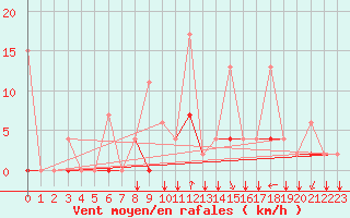 Courbe de la force du vent pour Erzincan