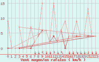 Courbe de la force du vent pour Erzincan