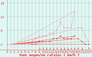 Courbe de la force du vent pour Rmering-ls-Puttelange (57)