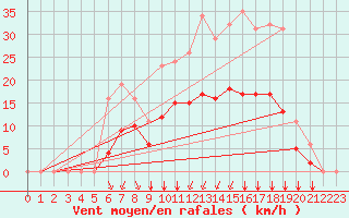 Courbe de la force du vent pour Sgur-le-Chteau (19)