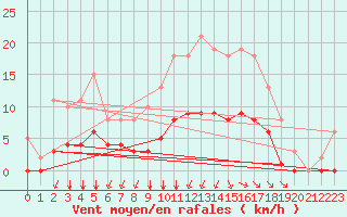 Courbe de la force du vent pour Corny-sur-Moselle (57)