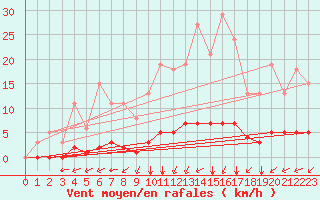 Courbe de la force du vent pour Guidel (56)