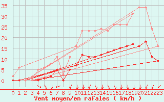 Courbe de la force du vent pour Sgur-le-Chteau (19)