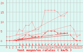 Courbe de la force du vent pour Saint-Bonnet-de-Bellac (87)