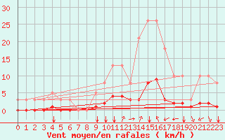 Courbe de la force du vent pour Saint-Maximin-la-Sainte-Baume (83)