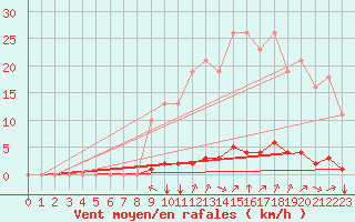 Courbe de la force du vent pour Verneuil (78)