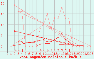 Courbe de la force du vent pour Agde (34)