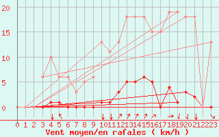 Courbe de la force du vent pour Agde (34)