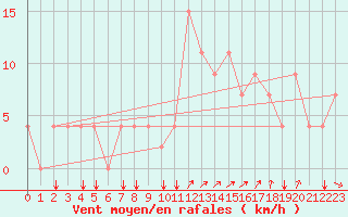 Courbe de la force du vent pour Bechar