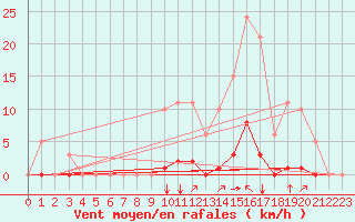 Courbe de la force du vent pour Saint-Vran (05)