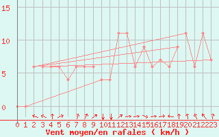 Courbe de la force du vent pour Mascara-Ghriss
