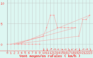 Courbe de la force du vent pour Capri