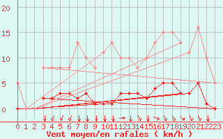 Courbe de la force du vent pour Aizenay (85)