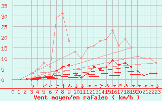 Courbe de la force du vent pour Aizenay (85)