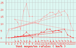 Courbe de la force du vent pour Saint-Martial-de-Vitaterne (17)