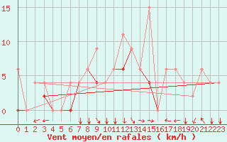 Courbe de la force du vent pour Ankara / Etimesgut